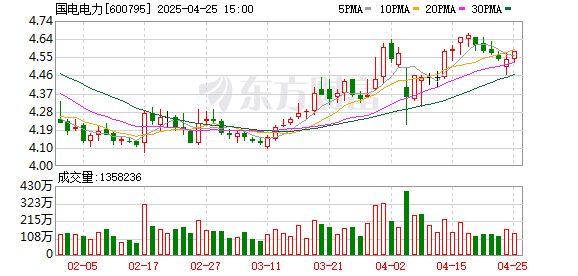 中国前十大证券公司排名 国电电力(600795.SH)：2025年一季报净利润为18.11亿元、同比较去年同期上涨1.45%