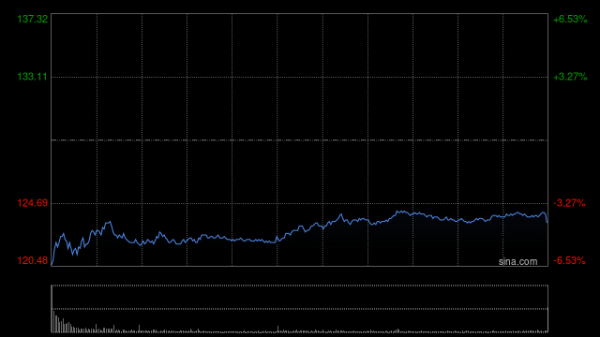 配资在线炒股配资 麦格理：升阿里巴巴-W目标价至182.3港元 重申“跑赢大市” 建议逢低买进